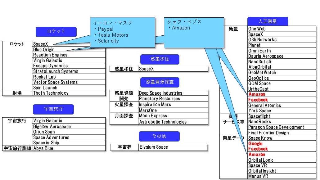 世界の宇宙ビジネス企業